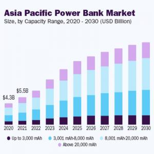 Global Power Bank Market Report